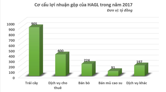 Lợi nhuận hàng nghìn tỷ đồng, nợ vay giảm mạnh, HAGL liệu có hồi sinh