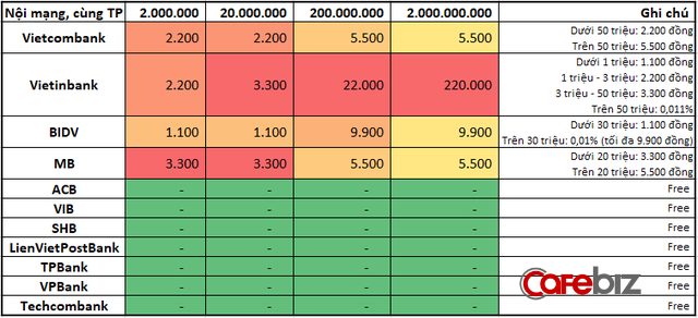 So sánh mức phí chuyển tiền internet banking, rút tiền ATM giữa các ngân hàng