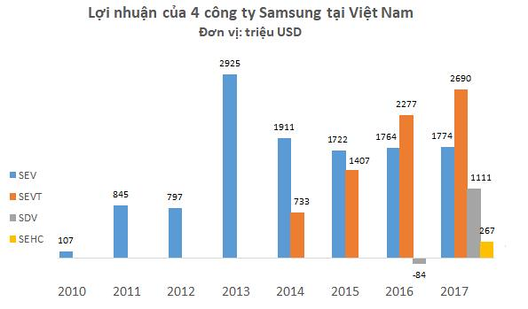 Gần 1/3 doanh thu của Samsung đến từ các công ty ở Việt Nam