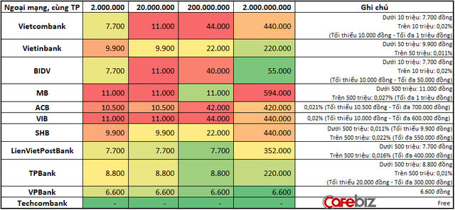 So sánh mức phí chuyển tiền internet banking, rút tiền ATM giữa các ngân hàng