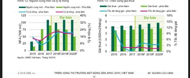Bán lẻ, thương mại điện tử phát triển mạnh, giá thuê nhà kho sẽ tăng mạnh trong năm 2018