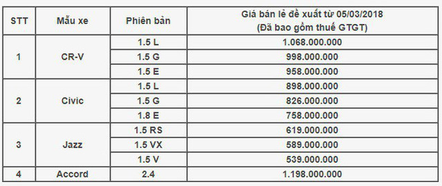 Bảng giá mới nhất cho lô ô tô Honda đầu tiên nhập khẩu về Việt Nam với thuế 0%