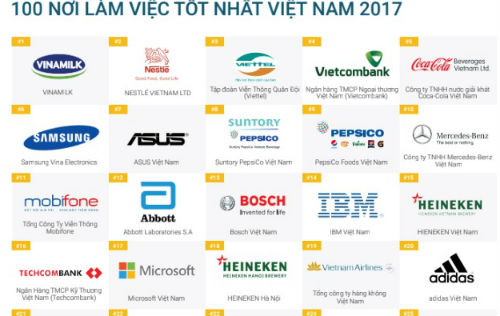 Vinamilk dẫn đầu top 100 nơi làm việc tốt nhất Việt Nam năm 2017