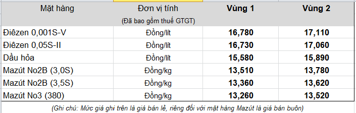 Giữ ổn định giá xăng, giá dầu tăng nhẹ