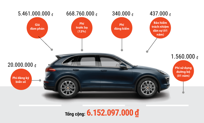Ô tô từ 1,5 tỷ phải chịu những loại thuế, phí nào?