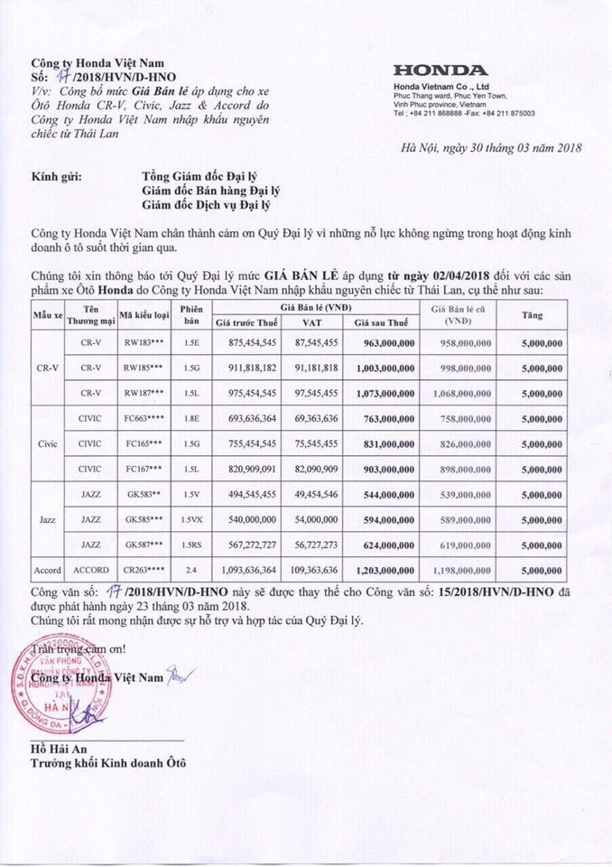 Bảng giá ô tô Honda tháng 4/2018: xe nhập khẩu tăng giá
