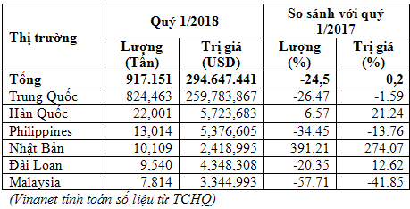 Xuất khẩu sắn sang Nhật Bản tăng đột biến