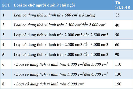 Ô tô từ 1,5 tỷ phải chịu những loại thuế, phí nào?