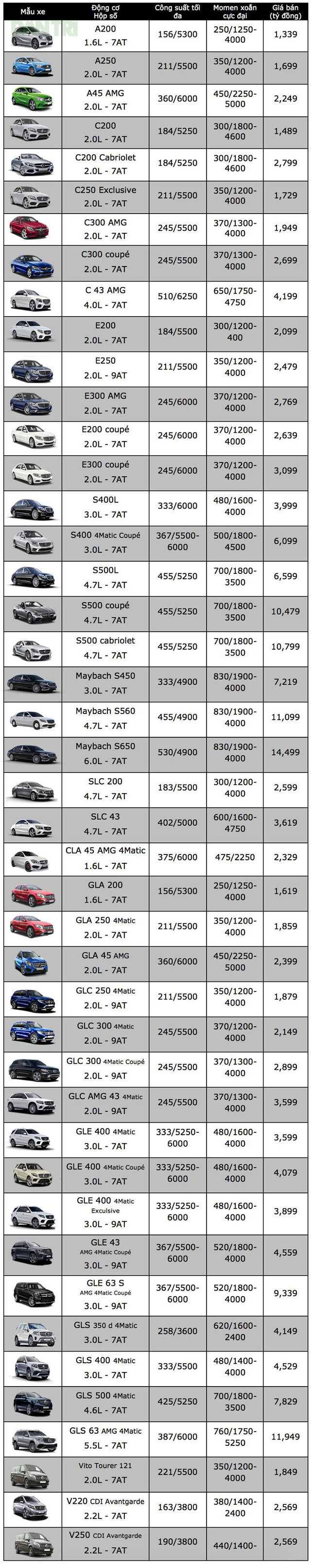 Bảng giá xe Mercedes-Benz tại Việt Nam tháng 4/2018