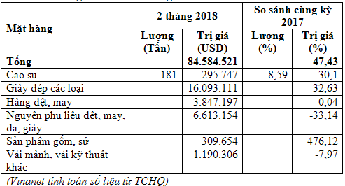 Việt Nam nhập siêu từ Argentina trên 300 triệu USD
