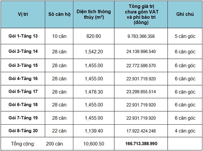 TP HCM: bán đấu giá 200 căn hộ tái định cư