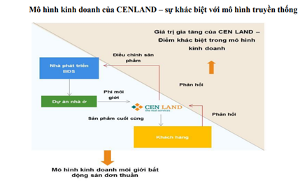 EPS của CENLAND vượt 10.000 đồng nhờ định hướng kinh doanh khác biệt