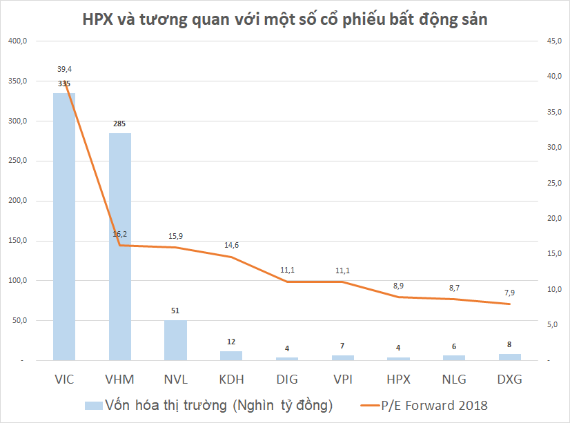 Tích lũy cổ phiếu bất động sản mới lên sàn