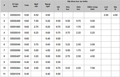 Bộ GD-ĐT yêu cầu rà soát vấn đề điểm thi THPT Hà Giang cao bất thường