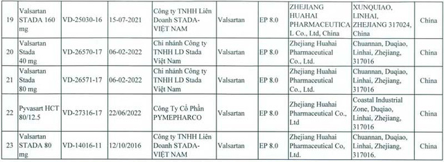 Thu hồi 23 loại thuốc gây ung thư có nguyên liệu nguồn gốc từ Trung Quốc 