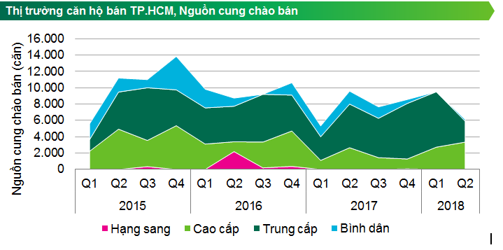 CBRE công bố tiêu điểm quý 2/2018 thị trường BĐS TP. Hồ Chí Minh