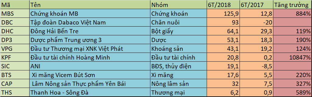 Những doanh nghiệp lãi đột biến nửa đầu năm