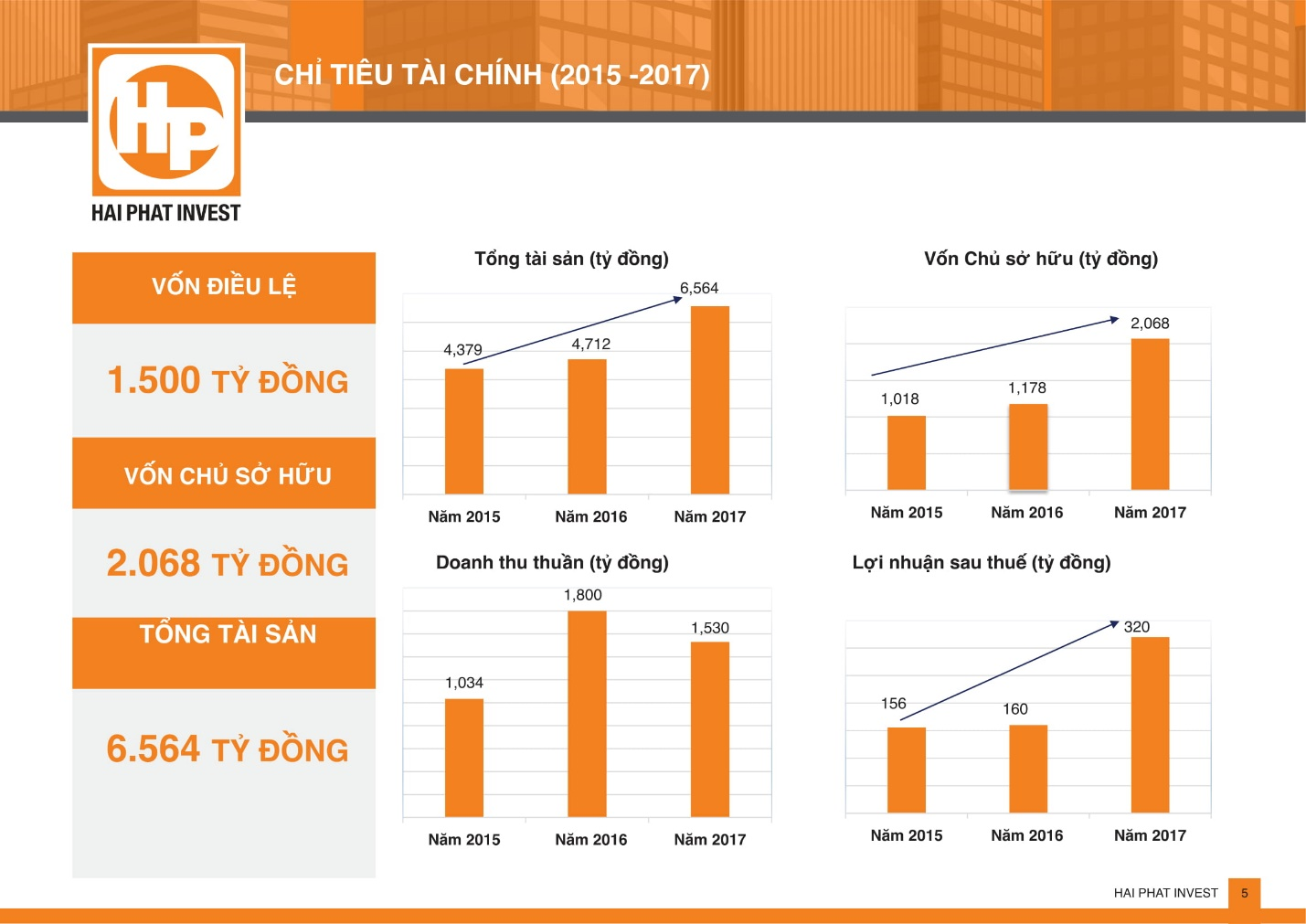 Hải Phát Invest – Dấu ấn thương hiệu kết tinh từ kinh nghiệm