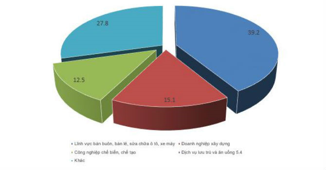 8 tháng đầu năm có hơn 63 000 doanh nghiệp tạm ngừng hoạt động
