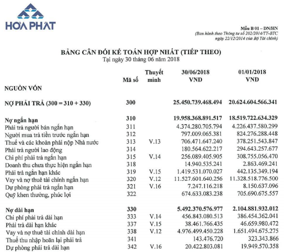 Nợ phải trả Hòa Phát đã tăng lên hơn 1,1 tỷ USD trong nửa đầu năm
