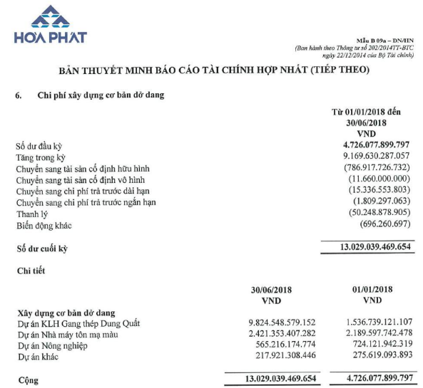 Nợ phải trả Hòa Phát đã tăng lên hơn 1,1 tỷ USD trong nửa đầu năm