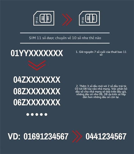 Thử nghiệm thành công 1.000 thuê bao Mobifone đầu tiên từ 11 số về 10 số