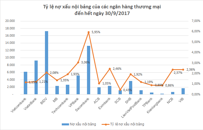 Nợ xấu của BIDV lên đến gần 14 nghìn tỷ đồng
