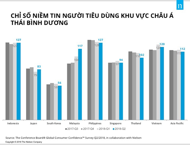 Chỉ số niềm tin người tiêu dùng Việt Nam vẫn ở mức cao