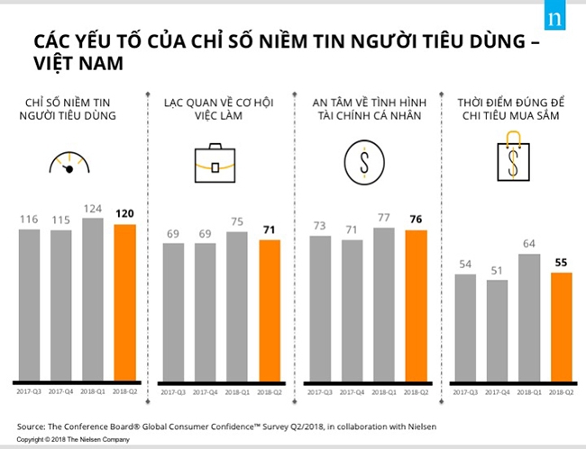 Chỉ số niềm tin người tiêu dùng Việt Nam vẫn ở mức cao