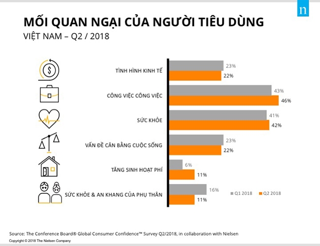 Chỉ số niềm tin người tiêu dùng Việt Nam vẫn ở mức cao