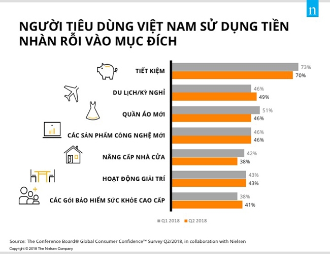 Chỉ số niềm tin người tiêu dùng Việt Nam vẫn ở mức cao