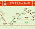 Giá xăng dầu tăng từ 15h chiều nay 