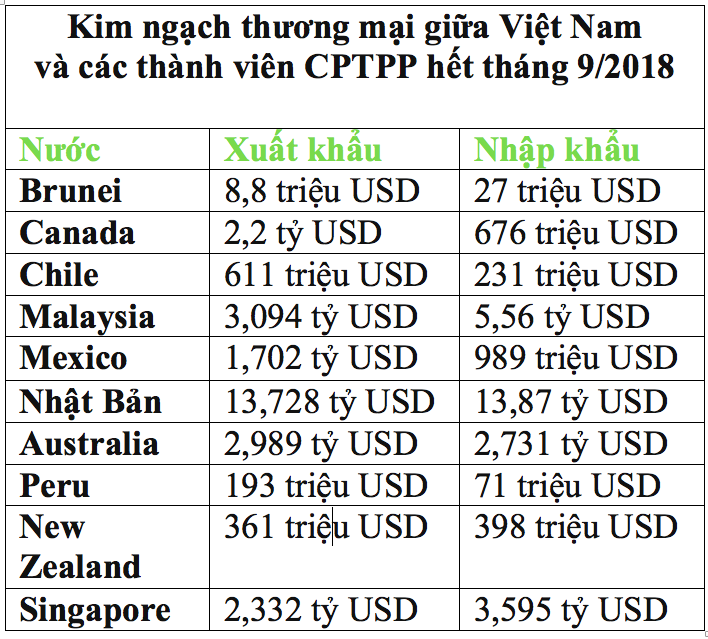 Vị trí của Việt Nam trong quan hệ thương mại với các nước CPTPP