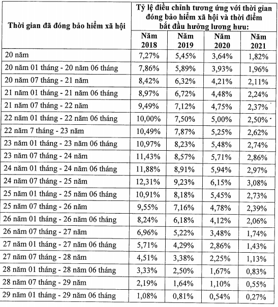 Điều chỉnh lương hưu đối với lao động nữ nghỉ hưu từ 2018-2021