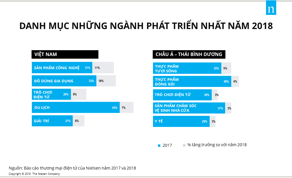 Sự phát triển mạnh mẽ của công nghệ thúc đẩy doanh thương mại điện tử