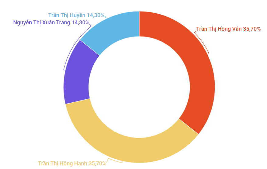 Hai cổ đông sáng lập hệ thống trường học Gateway đứng tên hơn chục công ty giáo dục