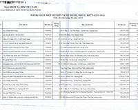Quảng Ninh 70 đơn vị nợ gần 65 tỷ đồng tiền BHXH BHYT của người lao động 