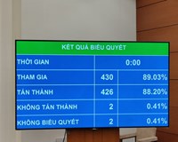 Quốc hội thông qua Nghị quyết về Kế hoạch phát triển kinh tế - xã hội năm 2020 