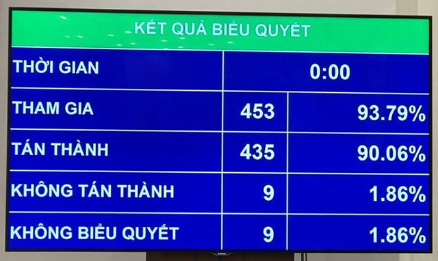 Quốc Hội biểu quyết thông qua việc tăng thêm một ngày nghỉ lễ trong năm