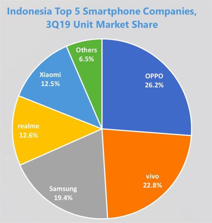 Oppo thống trị thị trường smartphones Indonesia