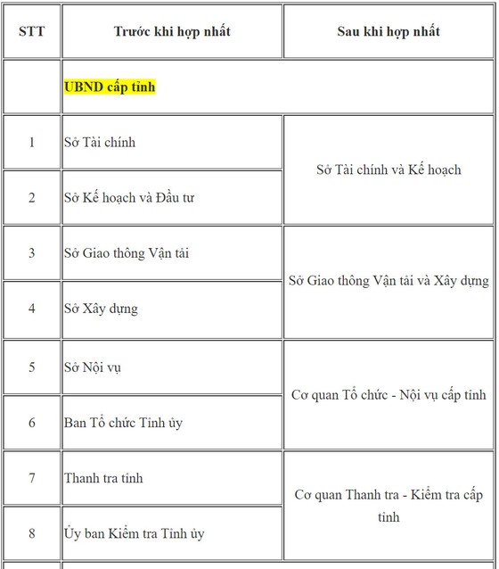 Bộ Nội vụ đồng ý thí điểm hợp nhất cơ quan chuyên môn thuộc UBND cấp tỉnh, huyện