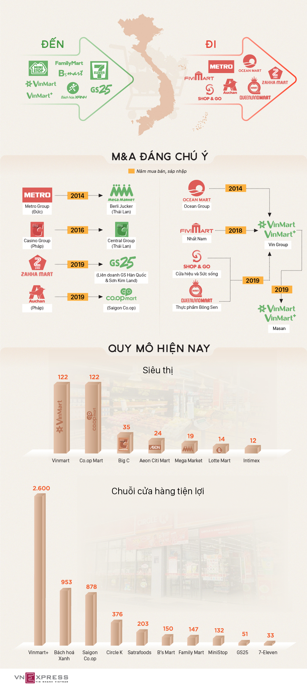 Người đến, kẻ đi trong ngành bán lẻ 10 năm qua