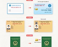 5 loại giấy tờ tùy thân sẽ thay đổi như thế nào kể từ năm 2020 