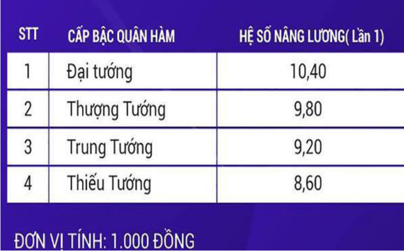 Lương của tướng quân đội, tướng công an sẽ tăng như thế nào kể từ 172020