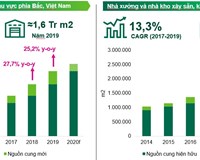 BĐS công nghiệp Việt Nam Sự trỗi dậy của ngành công nghiệp hỗ trợ 