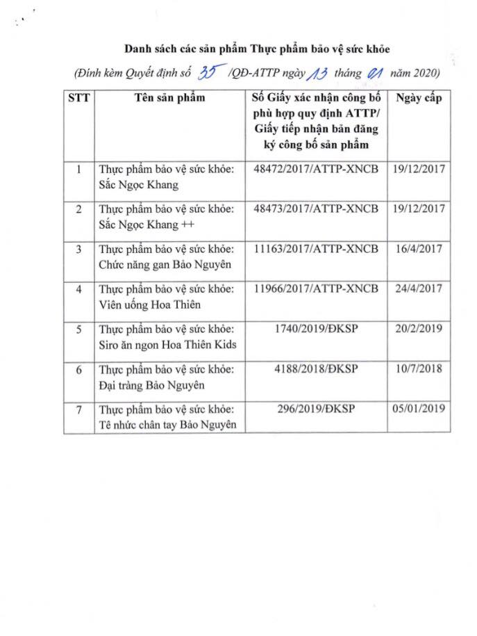 Thu hồi hiệu lực 7 sản phẩm thực phẩm chức năng của Công ty cổ phần Đầu tư y tế Hoa Thiên Phú