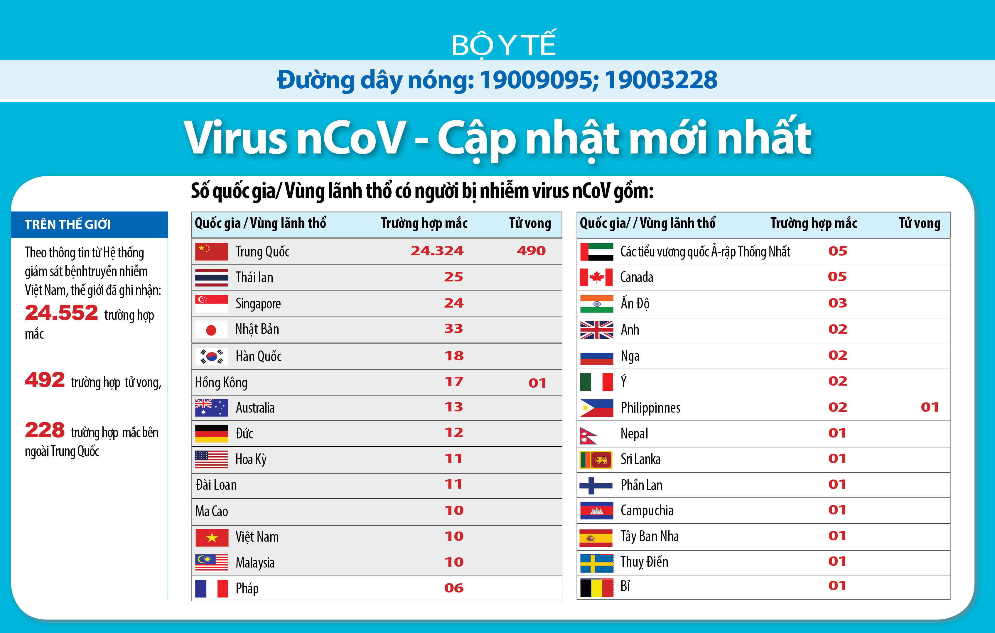 Cập nhật dịch nCoV 492 người tử vong, tạm tính đến ngày 52
