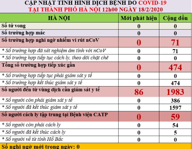Hà Nội Không còn cách ly theo dõi trường hợp nào nghi nhiễm Covid – 19