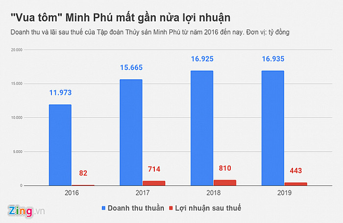 Vua tôm Minh Phú mất gần 400 tỷ đồng lợi nhuận