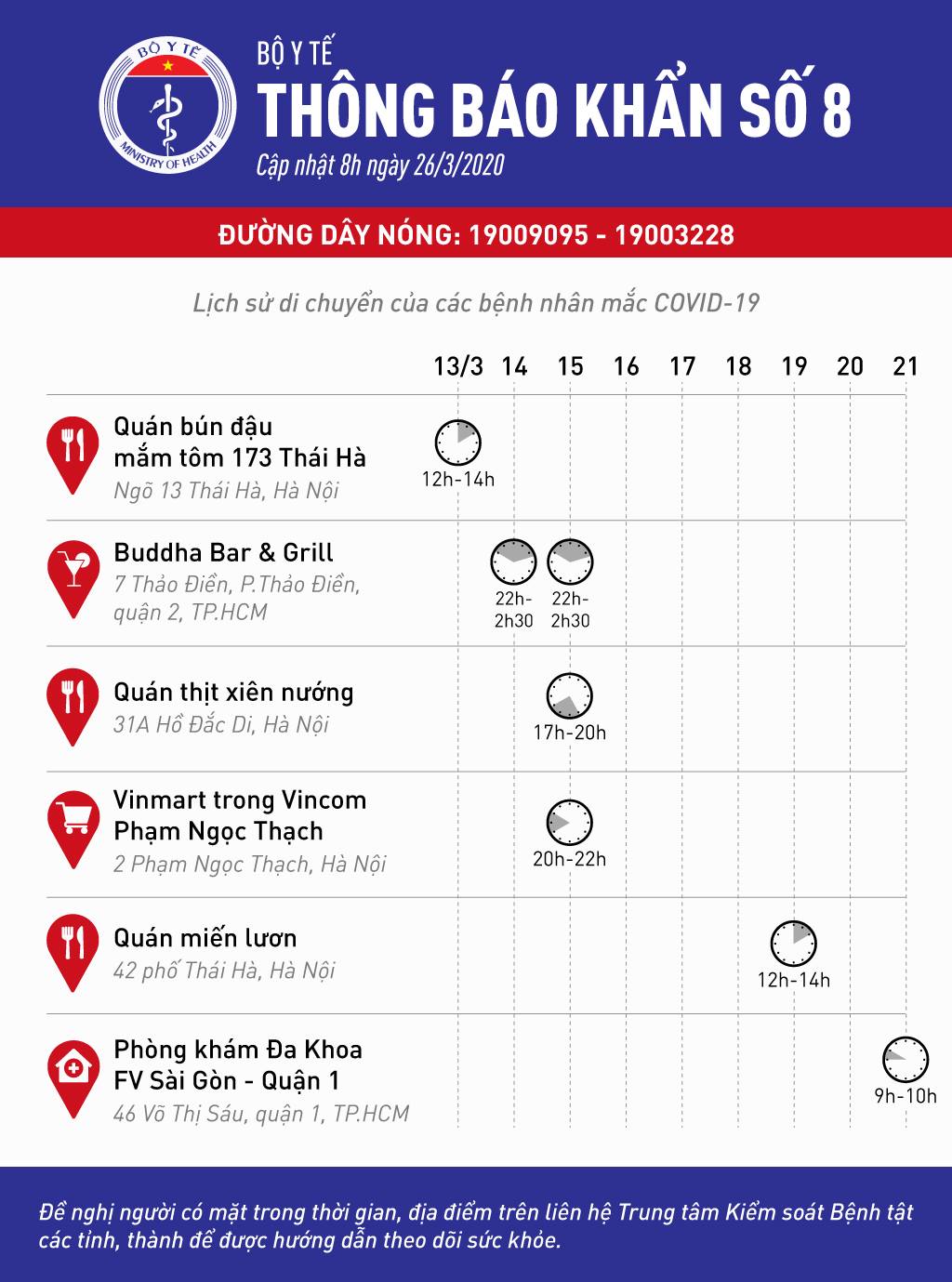 Bộ Y tế ra thông báo khẩn số 8  về lịch sử di chuyển của các bệnh nhân mắc COVID-19